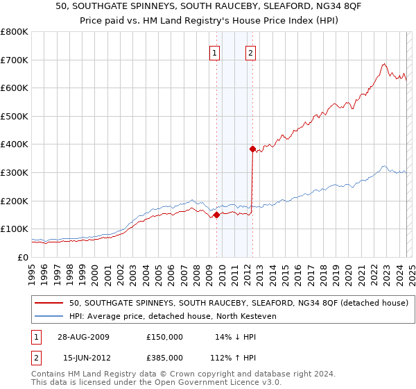 50, SOUTHGATE SPINNEYS, SOUTH RAUCEBY, SLEAFORD, NG34 8QF: Price paid vs HM Land Registry's House Price Index