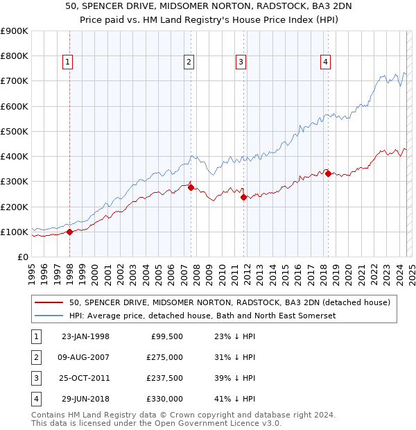 50, SPENCER DRIVE, MIDSOMER NORTON, RADSTOCK, BA3 2DN: Price paid vs HM Land Registry's House Price Index