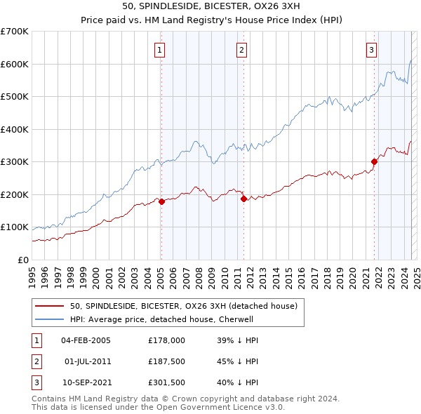 50, SPINDLESIDE, BICESTER, OX26 3XH: Price paid vs HM Land Registry's House Price Index