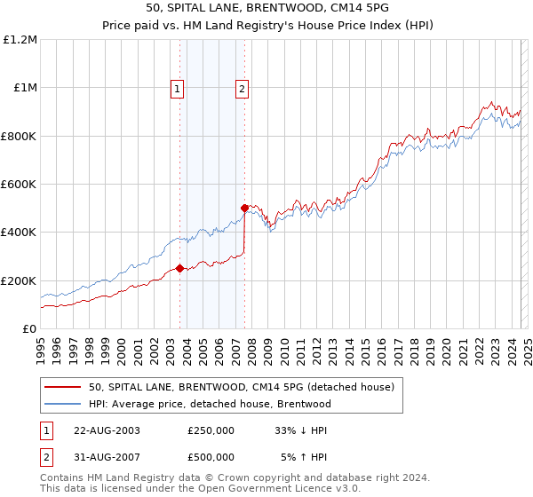 50, SPITAL LANE, BRENTWOOD, CM14 5PG: Price paid vs HM Land Registry's House Price Index