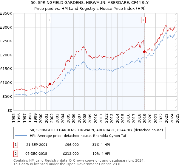 50, SPRINGFIELD GARDENS, HIRWAUN, ABERDARE, CF44 9LY: Price paid vs HM Land Registry's House Price Index