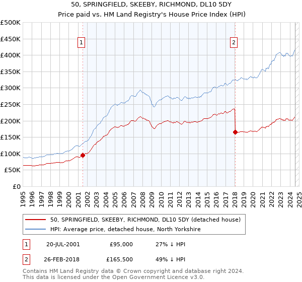 50, SPRINGFIELD, SKEEBY, RICHMOND, DL10 5DY: Price paid vs HM Land Registry's House Price Index