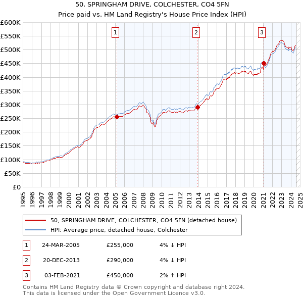 50, SPRINGHAM DRIVE, COLCHESTER, CO4 5FN: Price paid vs HM Land Registry's House Price Index