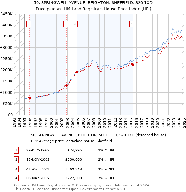 50, SPRINGWELL AVENUE, BEIGHTON, SHEFFIELD, S20 1XD: Price paid vs HM Land Registry's House Price Index