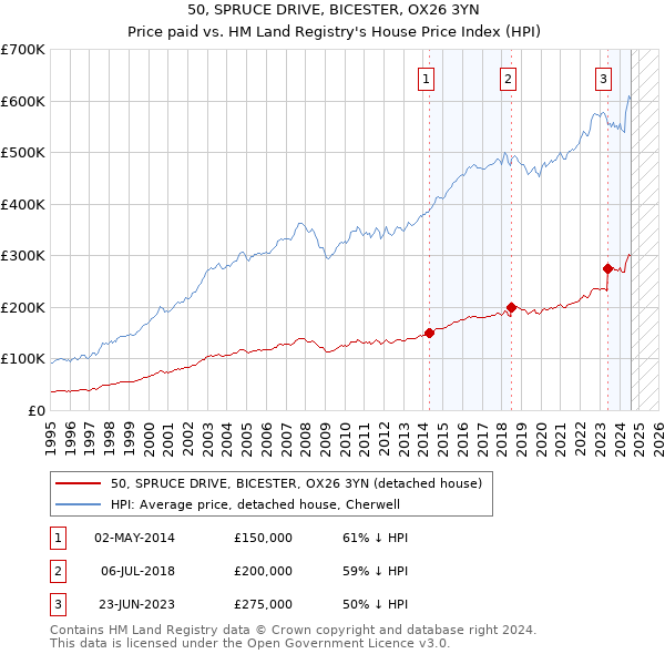 50, SPRUCE DRIVE, BICESTER, OX26 3YN: Price paid vs HM Land Registry's House Price Index