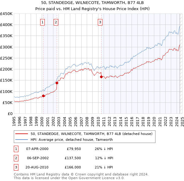 50, STANDEDGE, WILNECOTE, TAMWORTH, B77 4LB: Price paid vs HM Land Registry's House Price Index