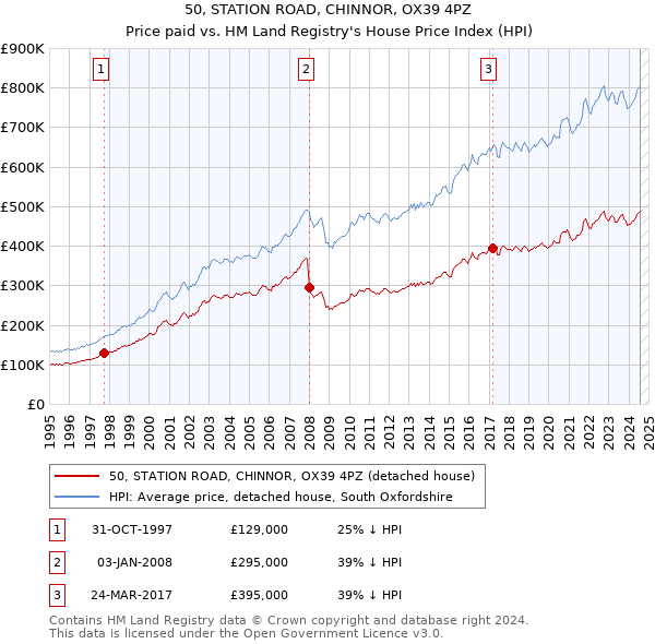 50, STATION ROAD, CHINNOR, OX39 4PZ: Price paid vs HM Land Registry's House Price Index