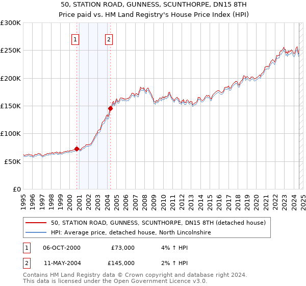 50, STATION ROAD, GUNNESS, SCUNTHORPE, DN15 8TH: Price paid vs HM Land Registry's House Price Index