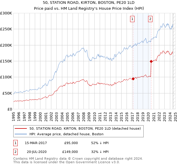 50, STATION ROAD, KIRTON, BOSTON, PE20 1LD: Price paid vs HM Land Registry's House Price Index