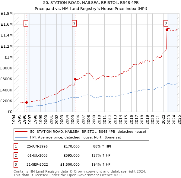 50, STATION ROAD, NAILSEA, BRISTOL, BS48 4PB: Price paid vs HM Land Registry's House Price Index