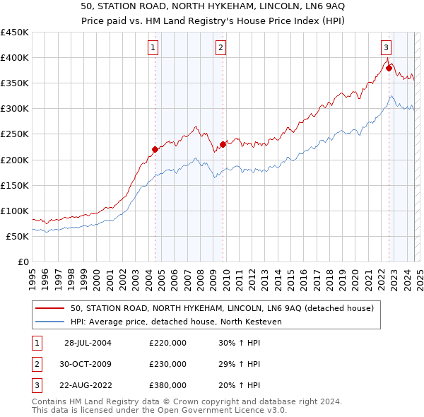 50, STATION ROAD, NORTH HYKEHAM, LINCOLN, LN6 9AQ: Price paid vs HM Land Registry's House Price Index