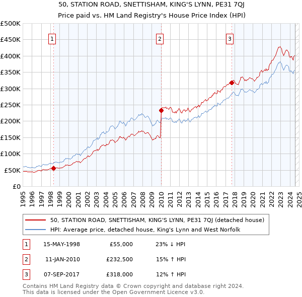 50, STATION ROAD, SNETTISHAM, KING'S LYNN, PE31 7QJ: Price paid vs HM Land Registry's House Price Index