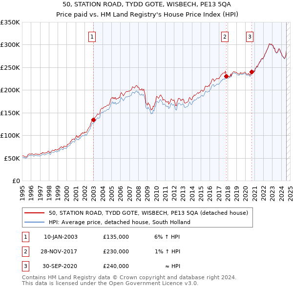 50, STATION ROAD, TYDD GOTE, WISBECH, PE13 5QA: Price paid vs HM Land Registry's House Price Index