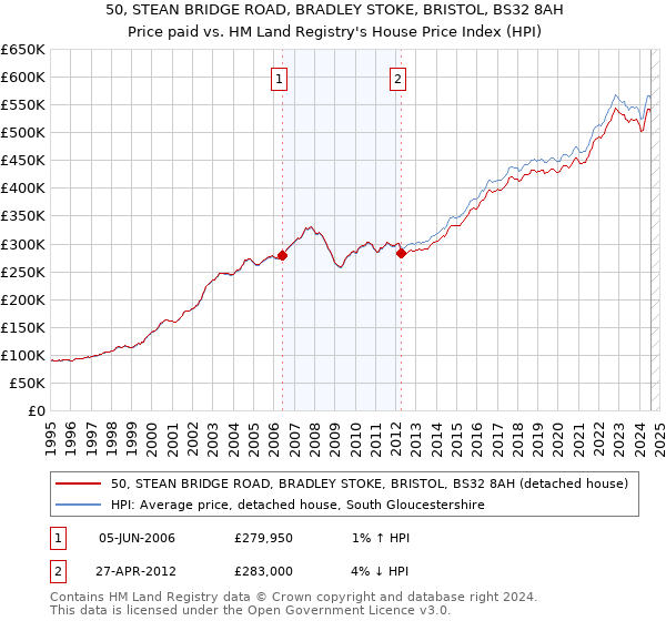 50, STEAN BRIDGE ROAD, BRADLEY STOKE, BRISTOL, BS32 8AH: Price paid vs HM Land Registry's House Price Index