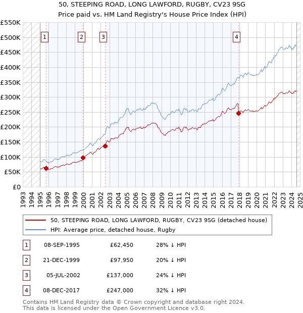 50, STEEPING ROAD, LONG LAWFORD, RUGBY, CV23 9SG: Price paid vs HM Land Registry's House Price Index