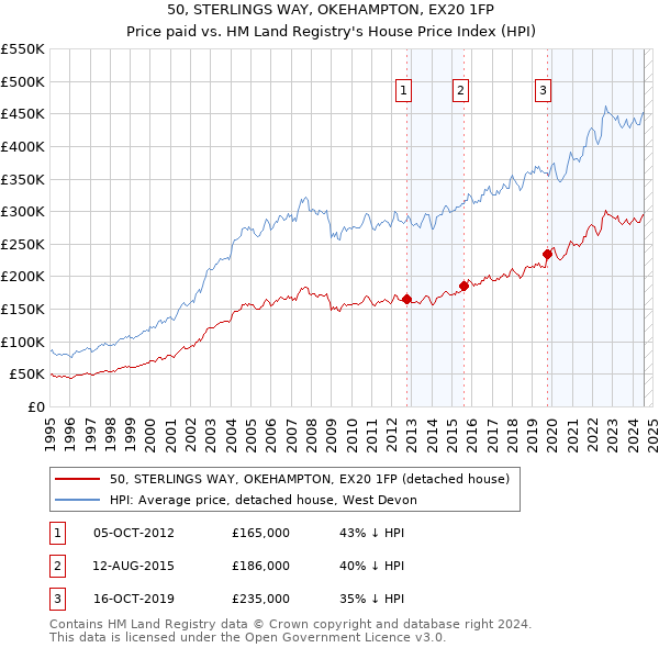 50, STERLINGS WAY, OKEHAMPTON, EX20 1FP: Price paid vs HM Land Registry's House Price Index