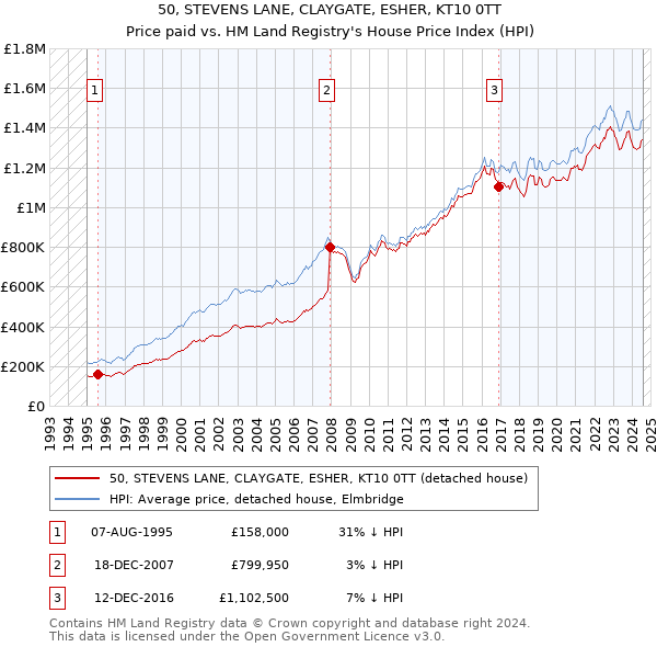 50, STEVENS LANE, CLAYGATE, ESHER, KT10 0TT: Price paid vs HM Land Registry's House Price Index