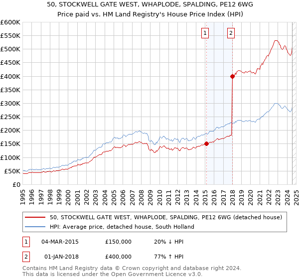 50, STOCKWELL GATE WEST, WHAPLODE, SPALDING, PE12 6WG: Price paid vs HM Land Registry's House Price Index