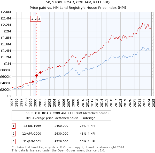 50, STOKE ROAD, COBHAM, KT11 3BQ: Price paid vs HM Land Registry's House Price Index