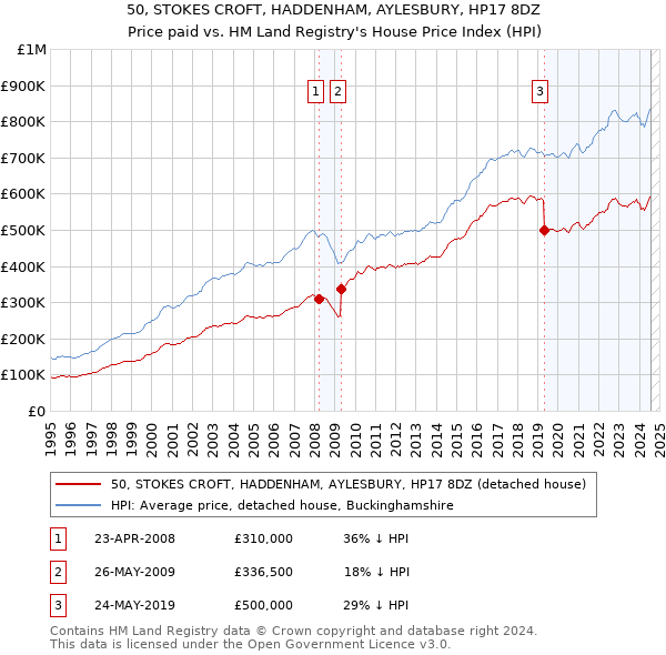 50, STOKES CROFT, HADDENHAM, AYLESBURY, HP17 8DZ: Price paid vs HM Land Registry's House Price Index