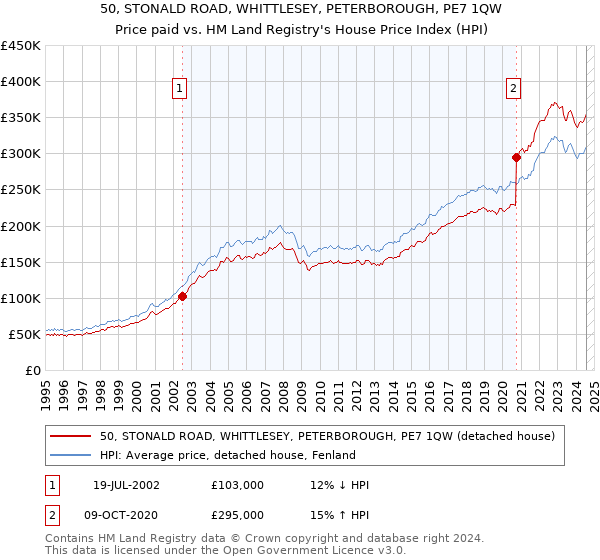 50, STONALD ROAD, WHITTLESEY, PETERBOROUGH, PE7 1QW: Price paid vs HM Land Registry's House Price Index