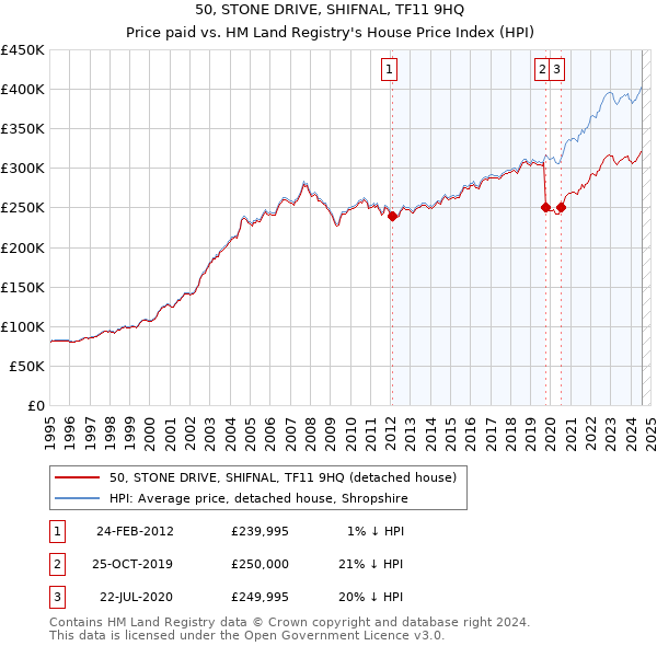 50, STONE DRIVE, SHIFNAL, TF11 9HQ: Price paid vs HM Land Registry's House Price Index