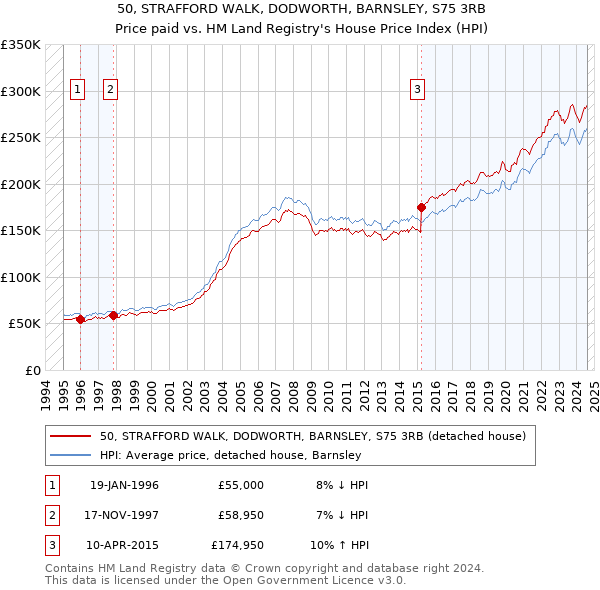 50, STRAFFORD WALK, DODWORTH, BARNSLEY, S75 3RB: Price paid vs HM Land Registry's House Price Index