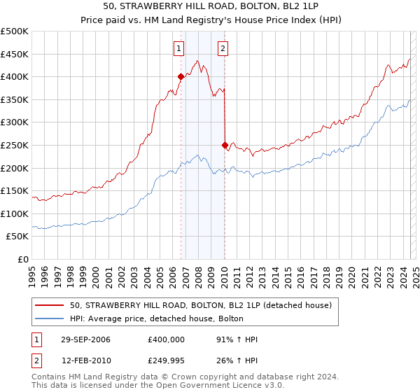 50, STRAWBERRY HILL ROAD, BOLTON, BL2 1LP: Price paid vs HM Land Registry's House Price Index