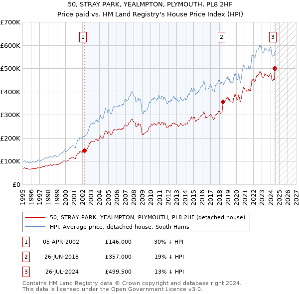 50, STRAY PARK, YEALMPTON, PLYMOUTH, PL8 2HF: Price paid vs HM Land Registry's House Price Index