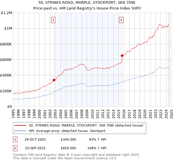 50, STRINES ROAD, MARPLE, STOCKPORT, SK6 7DW: Price paid vs HM Land Registry's House Price Index