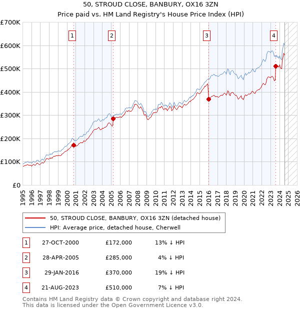 50, STROUD CLOSE, BANBURY, OX16 3ZN: Price paid vs HM Land Registry's House Price Index