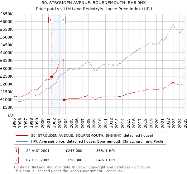 50, STROUDEN AVENUE, BOURNEMOUTH, BH8 9HX: Price paid vs HM Land Registry's House Price Index