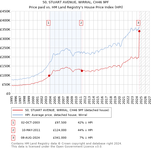 50, STUART AVENUE, WIRRAL, CH46 9PF: Price paid vs HM Land Registry's House Price Index