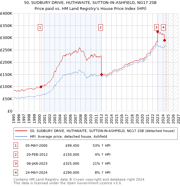 50, SUDBURY DRIVE, HUTHWAITE, SUTTON-IN-ASHFIELD, NG17 2SB: Price paid vs HM Land Registry's House Price Index