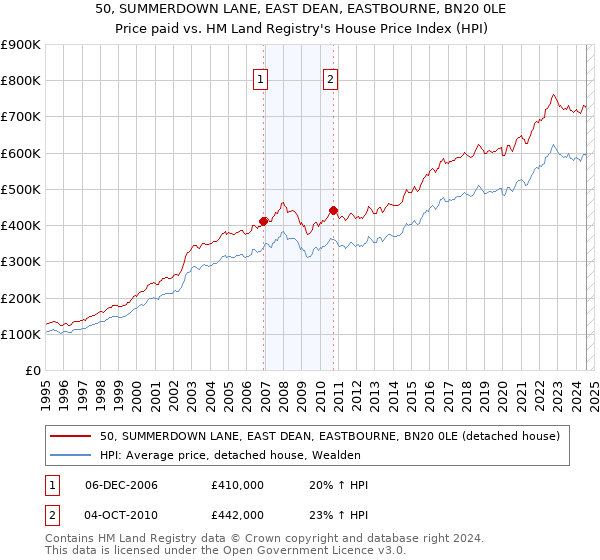 50, SUMMERDOWN LANE, EAST DEAN, EASTBOURNE, BN20 0LE: Price paid vs HM Land Registry's House Price Index