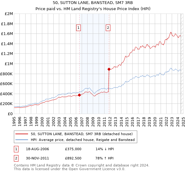 50, SUTTON LANE, BANSTEAD, SM7 3RB: Price paid vs HM Land Registry's House Price Index