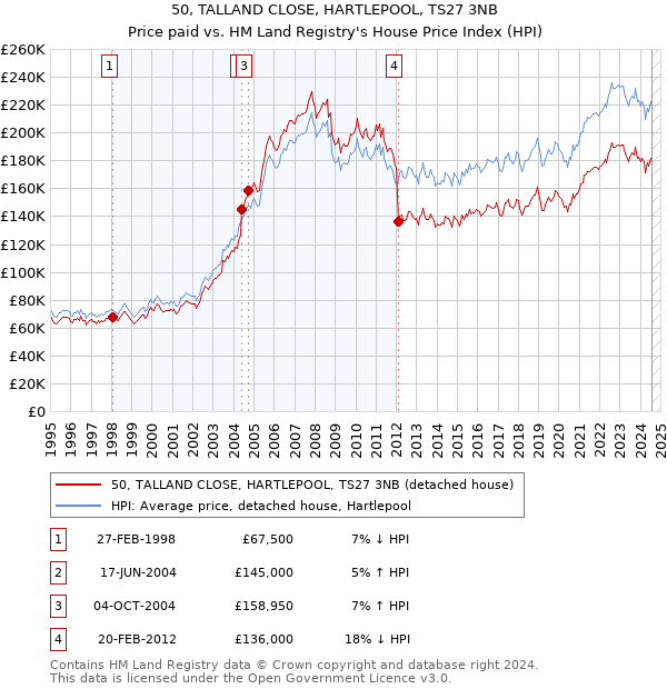 50, TALLAND CLOSE, HARTLEPOOL, TS27 3NB: Price paid vs HM Land Registry's House Price Index