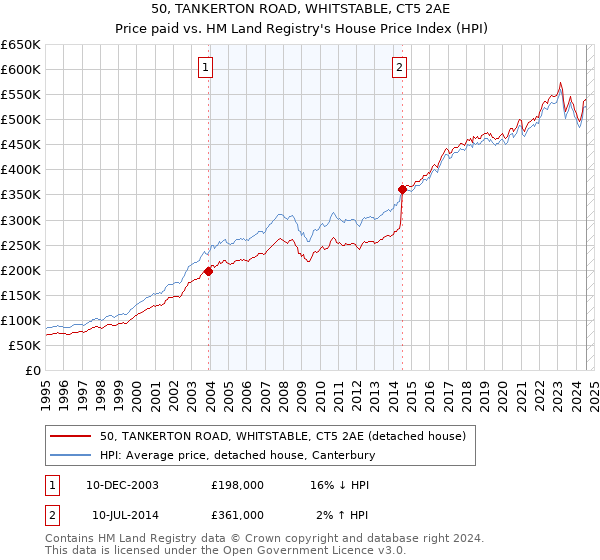 50, TANKERTON ROAD, WHITSTABLE, CT5 2AE: Price paid vs HM Land Registry's House Price Index