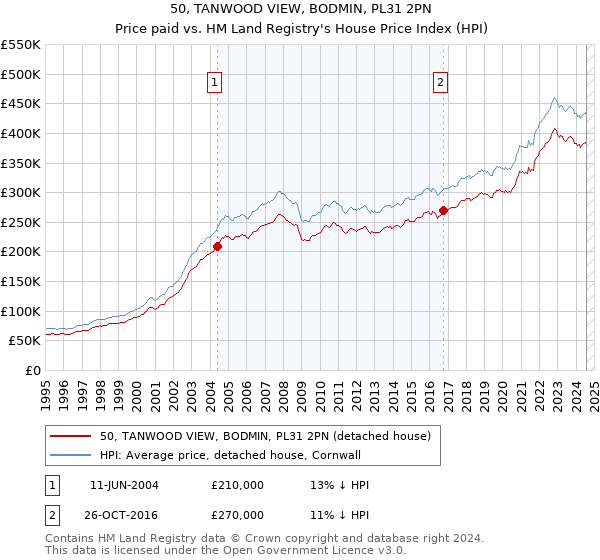 50, TANWOOD VIEW, BODMIN, PL31 2PN: Price paid vs HM Land Registry's House Price Index