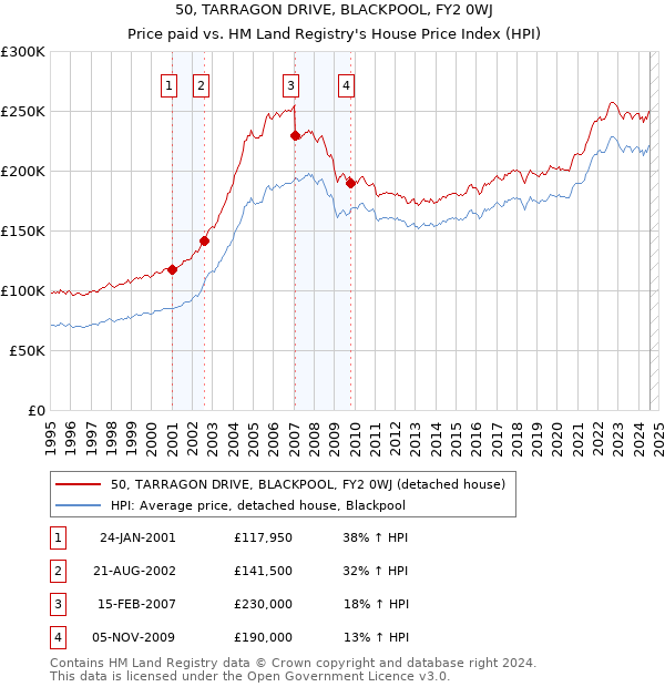 50, TARRAGON DRIVE, BLACKPOOL, FY2 0WJ: Price paid vs HM Land Registry's House Price Index