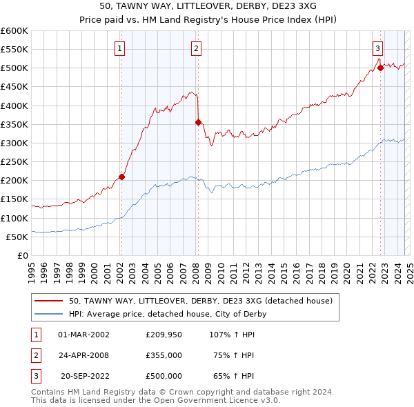 50, TAWNY WAY, LITTLEOVER, DERBY, DE23 3XG: Price paid vs HM Land Registry's House Price Index