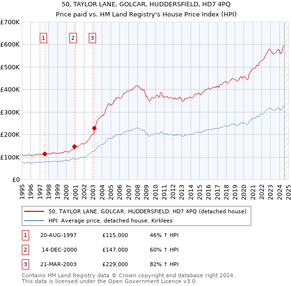 50, TAYLOR LANE, GOLCAR, HUDDERSFIELD, HD7 4PQ: Price paid vs HM Land Registry's House Price Index