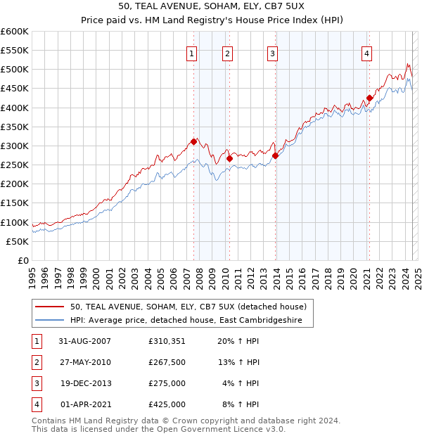 50, TEAL AVENUE, SOHAM, ELY, CB7 5UX: Price paid vs HM Land Registry's House Price Index