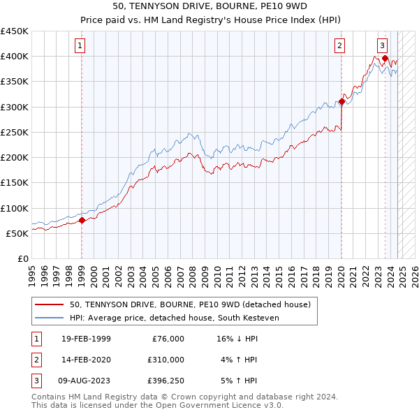 50, TENNYSON DRIVE, BOURNE, PE10 9WD: Price paid vs HM Land Registry's House Price Index