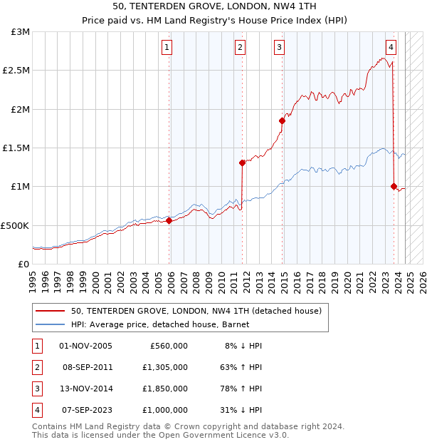 50, TENTERDEN GROVE, LONDON, NW4 1TH: Price paid vs HM Land Registry's House Price Index