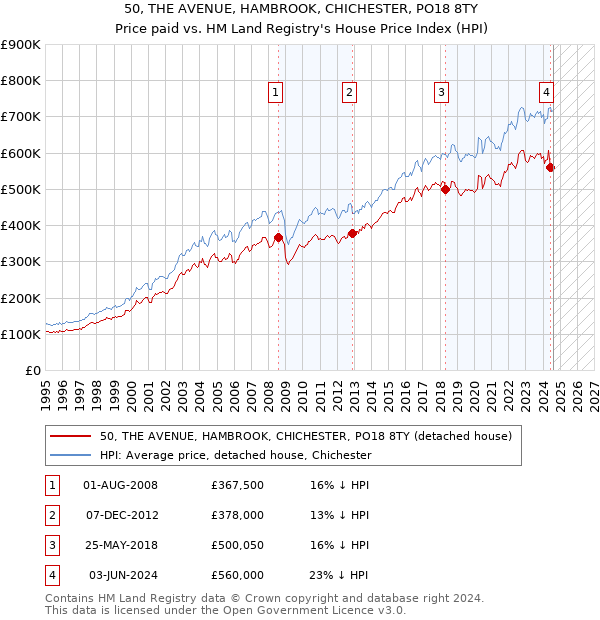 50, THE AVENUE, HAMBROOK, CHICHESTER, PO18 8TY: Price paid vs HM Land Registry's House Price Index