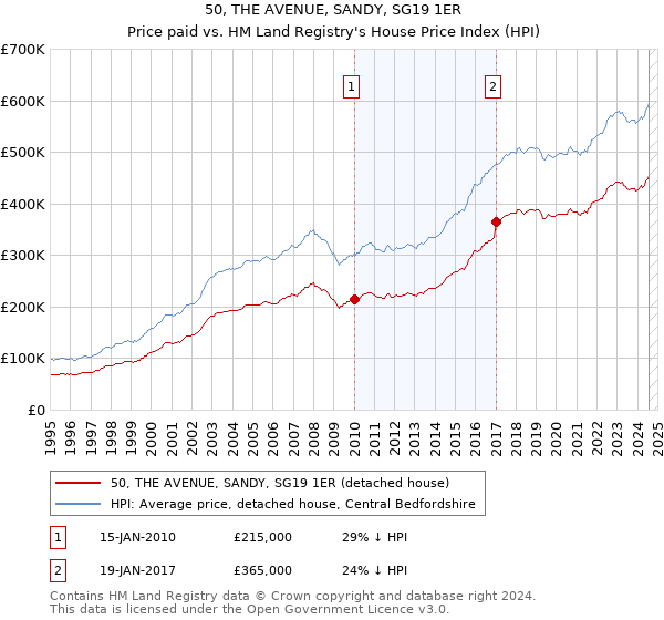 50, THE AVENUE, SANDY, SG19 1ER: Price paid vs HM Land Registry's House Price Index