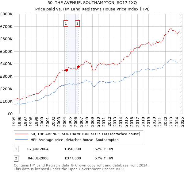 50, THE AVENUE, SOUTHAMPTON, SO17 1XQ: Price paid vs HM Land Registry's House Price Index