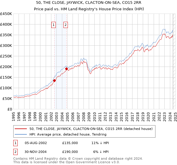 50, THE CLOSE, JAYWICK, CLACTON-ON-SEA, CO15 2RR: Price paid vs HM Land Registry's House Price Index