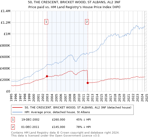 50, THE CRESCENT, BRICKET WOOD, ST ALBANS, AL2 3NF: Price paid vs HM Land Registry's House Price Index